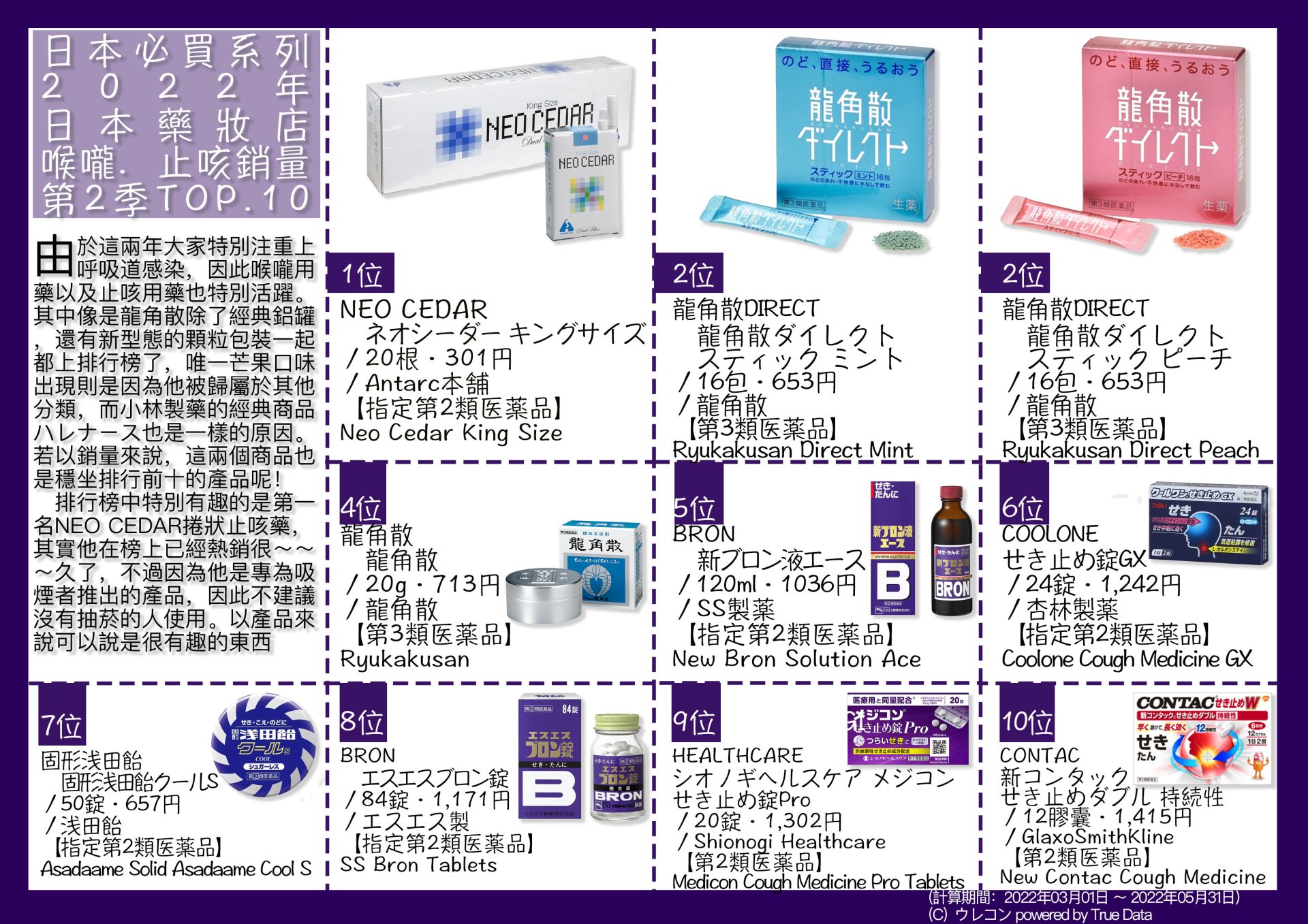 2022日本必買日本藥妝店喉嚨．止咳用藥銷量第2季TOP.10 買什麼看我就對